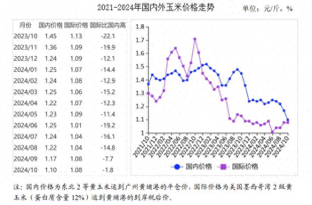 价格走势预测分析：国内玉米价格下降国际回升瓦力棋牌试玩2024年10月玉米市场供需及(图2)